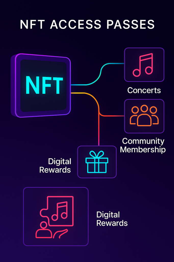 A vibrant visualization of NFT access passes unlocking real-world benefits—concerts, community memberships, and digital rewards. Futuristic UI, 4K resolution.
